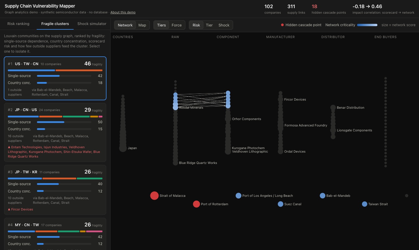 Fragile clusters panel with the top cluster isolated on the graph
