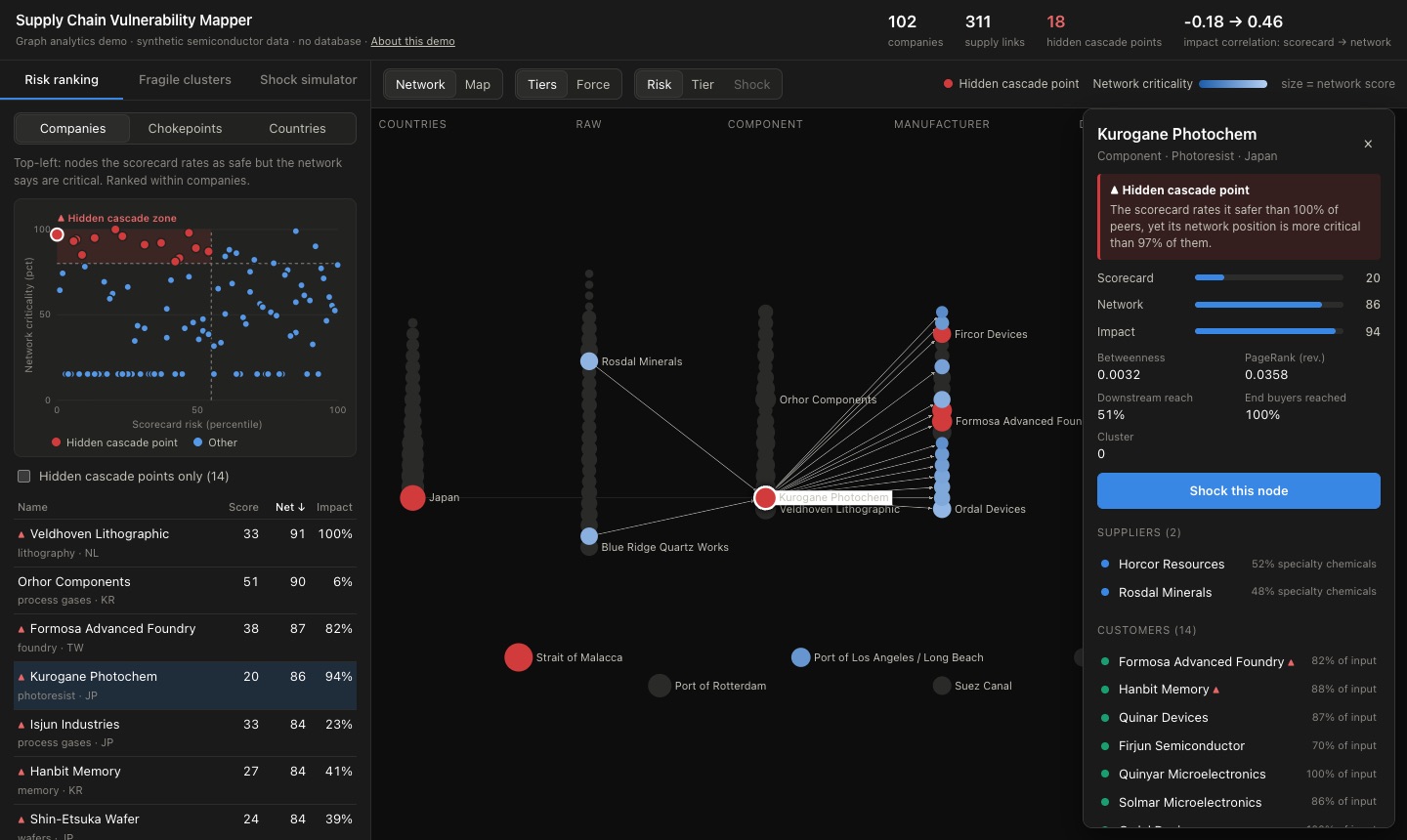 The demo's risk view: a scatter of scorecard risk against network criticality, a tiered network graph, and the detail panel for a supplier flagged as a hidden cascade point.