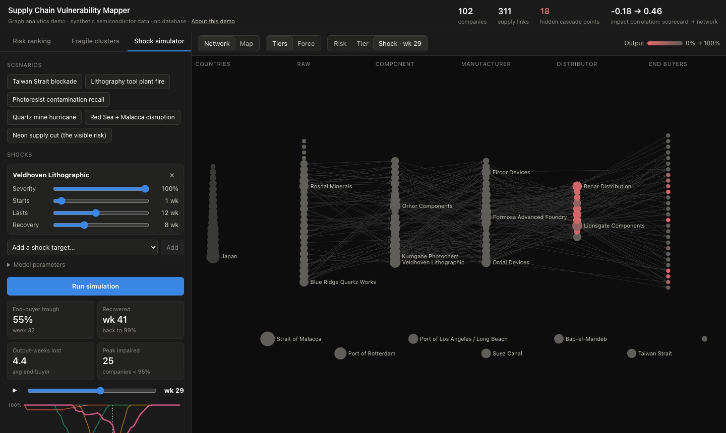 Shock simulator mid-cascade, with distributors and end buyers shown in red